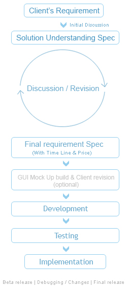 Software Development Life cycle