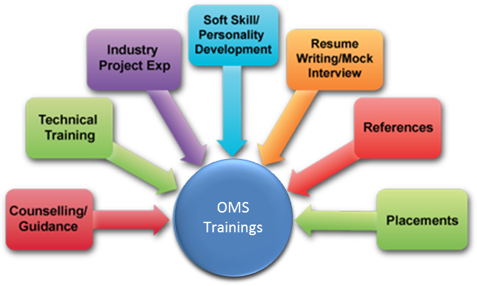 oms training