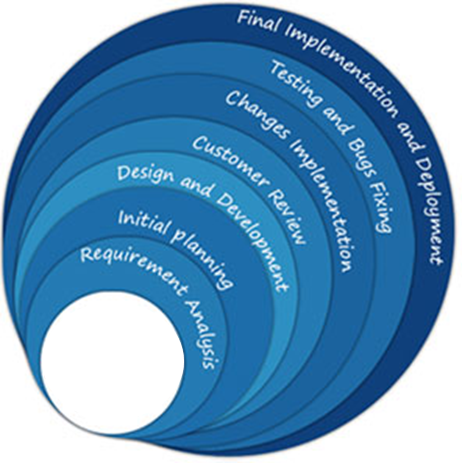 software development