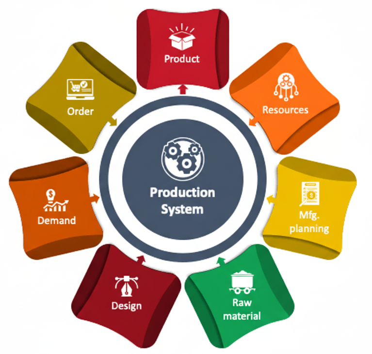 Manufacturing & Production ERP