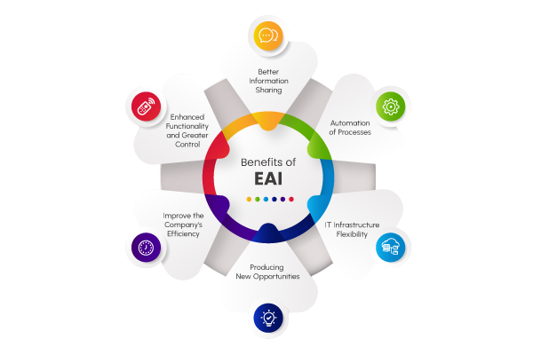 Connectors and Integrations API EAI