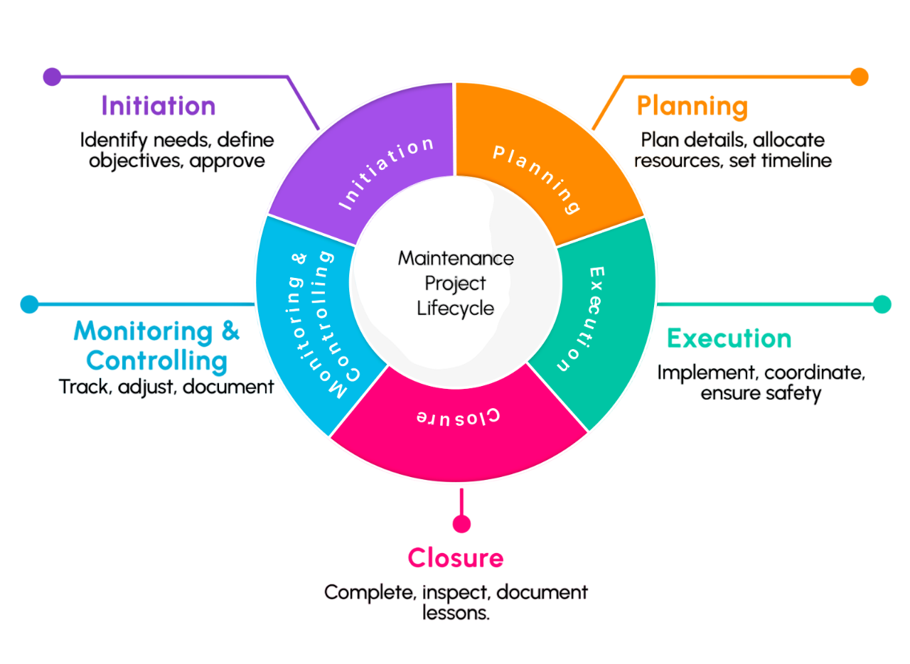 Projects & Maintenance CMMS / EAM