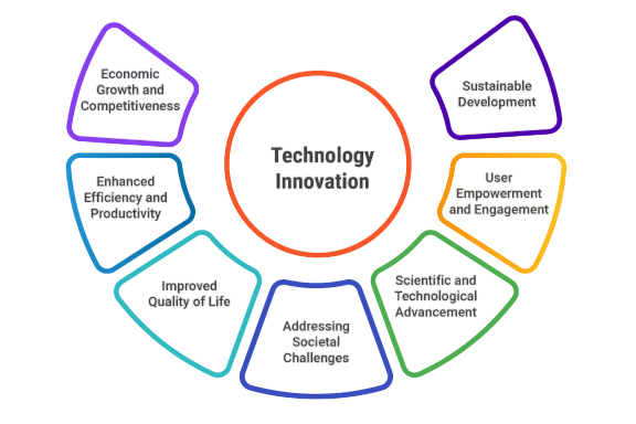 Technology and Innovation ERP